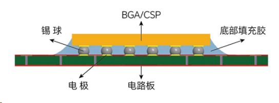 芯片底部填充工藝流程有哪些？